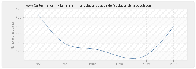 La Trinité : Interpolation cubique de l'évolution de la population